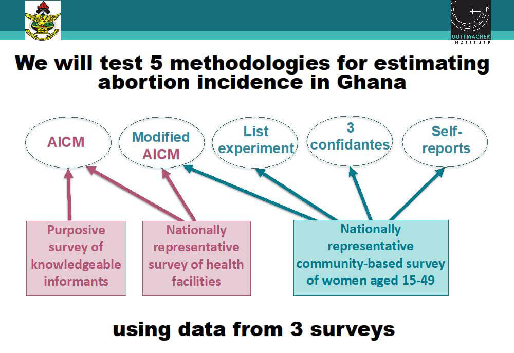 Methodologies for estimating abortion incidence in Ghana